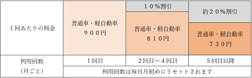 割引適用表1